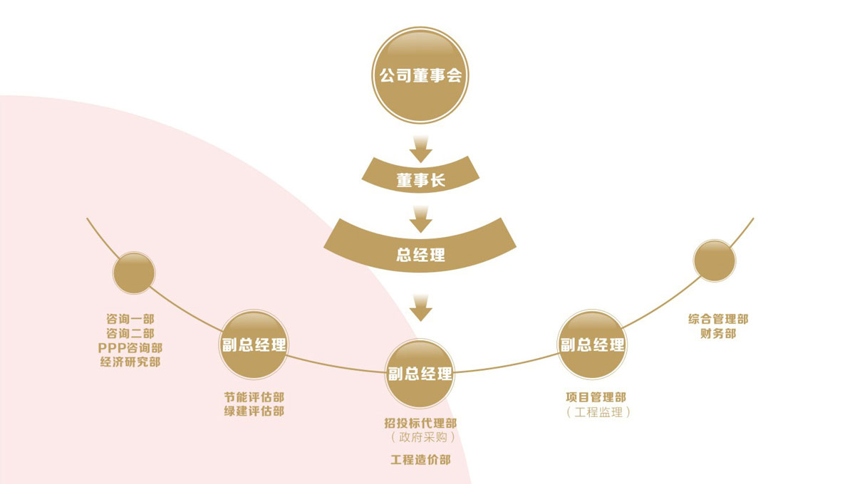 正建工程咨詢公司組織架構(gòu)